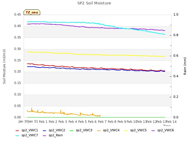 plot of SP2 Soil Moisture