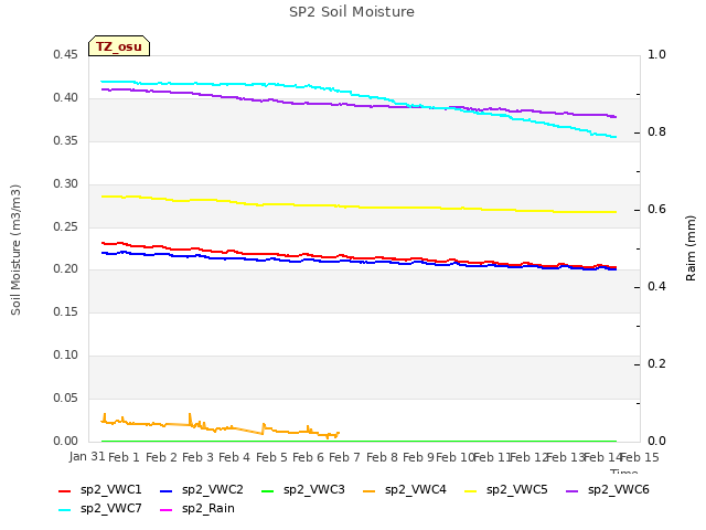 plot of SP2 Soil Moisture