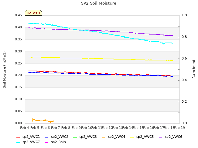 plot of SP2 Soil Moisture