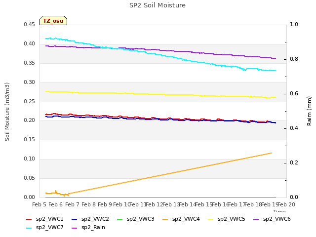 plot of SP2 Soil Moisture