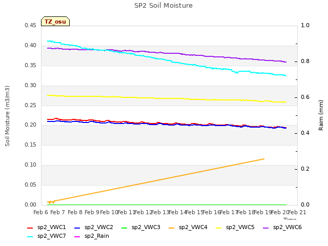 plot of SP2 Soil Moisture