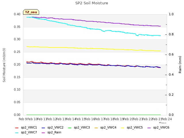 plot of SP2 Soil Moisture