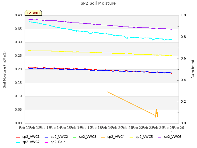 plot of SP2 Soil Moisture