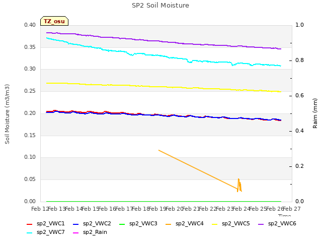 plot of SP2 Soil Moisture