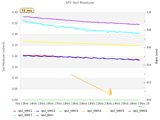 plot of SP2 Soil Moisture