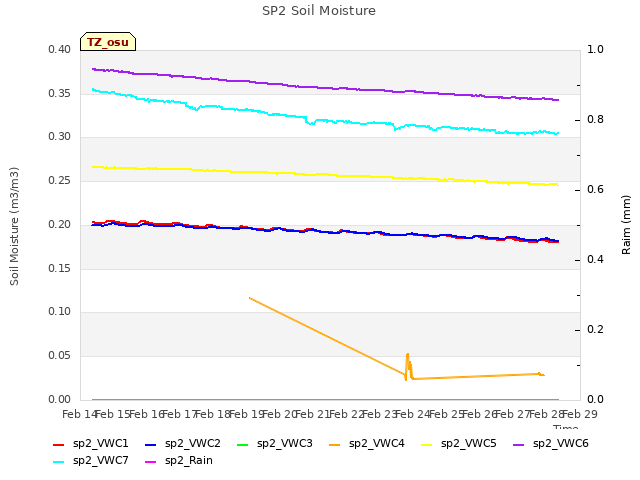 plot of SP2 Soil Moisture