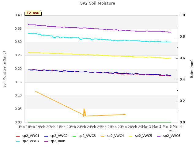 plot of SP2 Soil Moisture