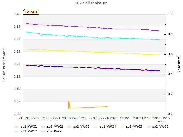 plot of SP2 Soil Moisture