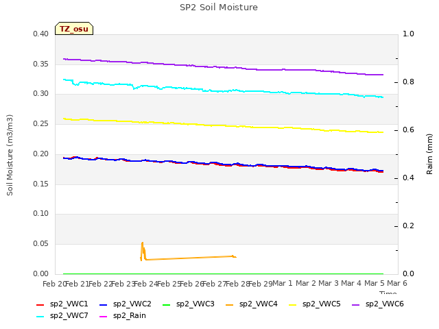 plot of SP2 Soil Moisture