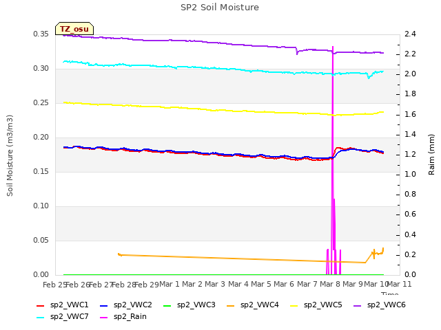 plot of SP2 Soil Moisture