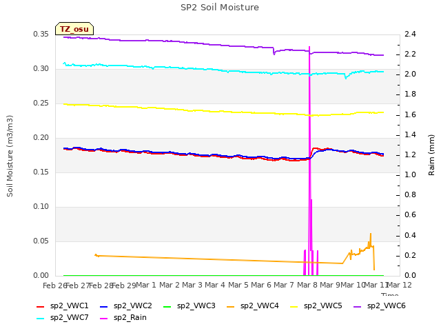 plot of SP2 Soil Moisture