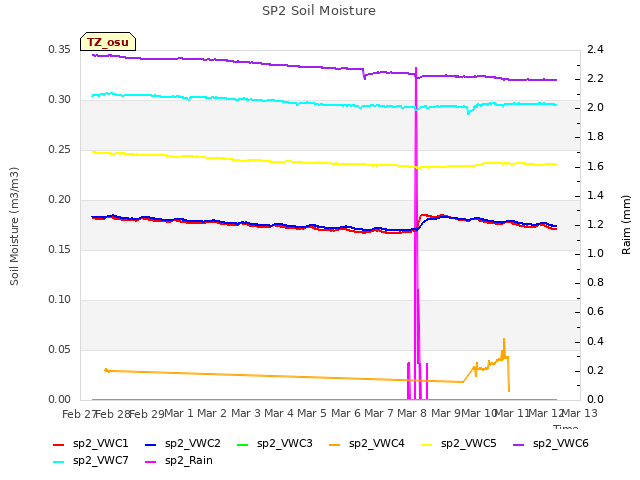 plot of SP2 Soil Moisture