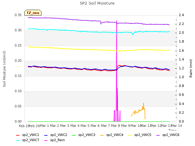 plot of SP2 Soil Moisture