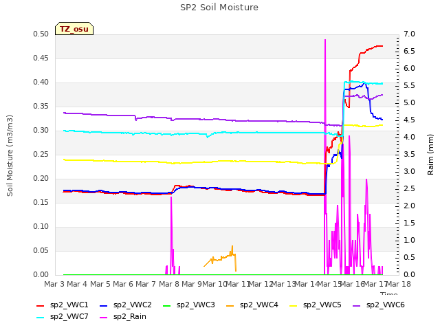 plot of SP2 Soil Moisture