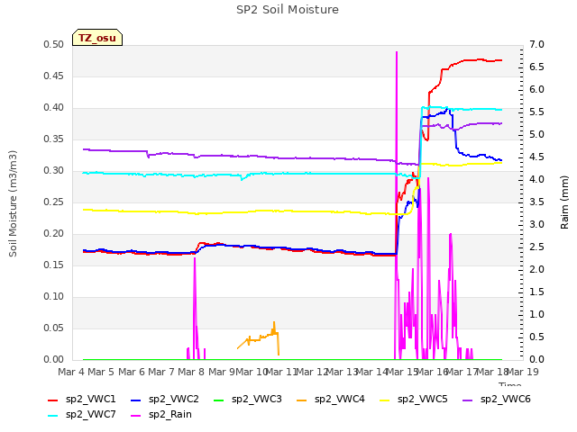 plot of SP2 Soil Moisture