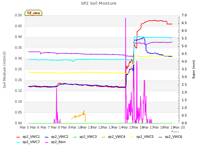 plot of SP2 Soil Moisture