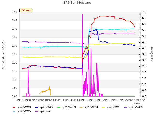 plot of SP2 Soil Moisture