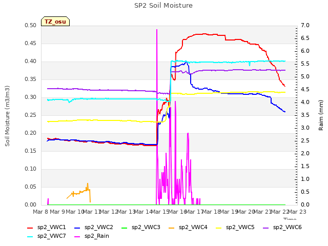 plot of SP2 Soil Moisture