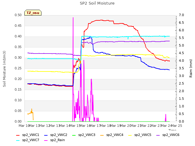 plot of SP2 Soil Moisture