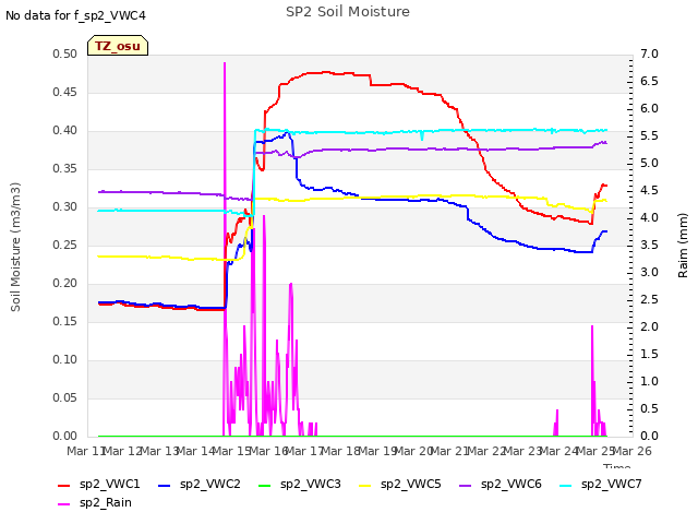 plot of SP2 Soil Moisture