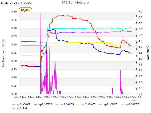 plot of SP2 Soil Moisture