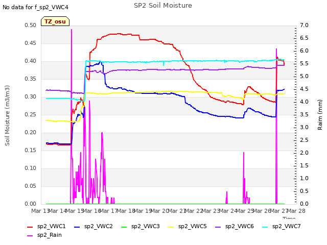 plot of SP2 Soil Moisture