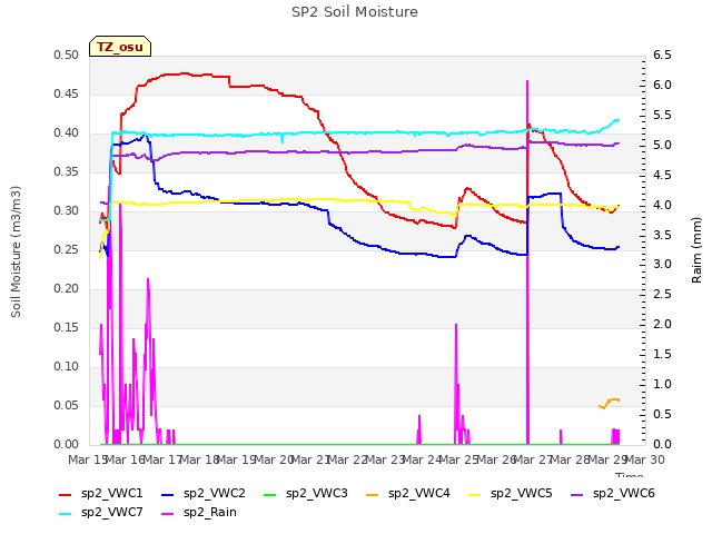 plot of SP2 Soil Moisture