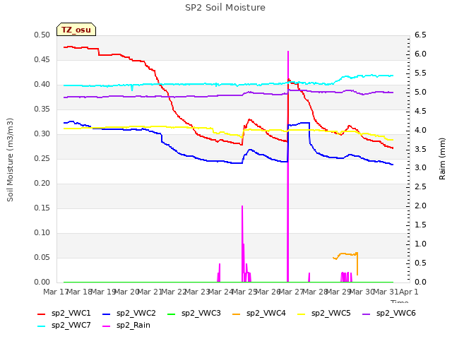 plot of SP2 Soil Moisture