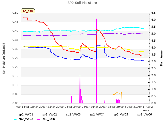 plot of SP2 Soil Moisture