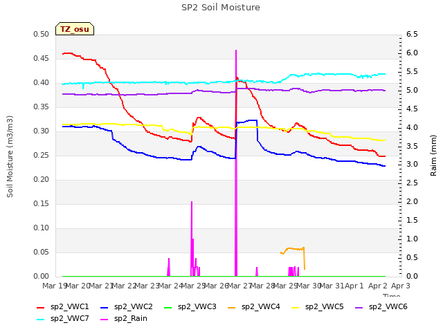 plot of SP2 Soil Moisture