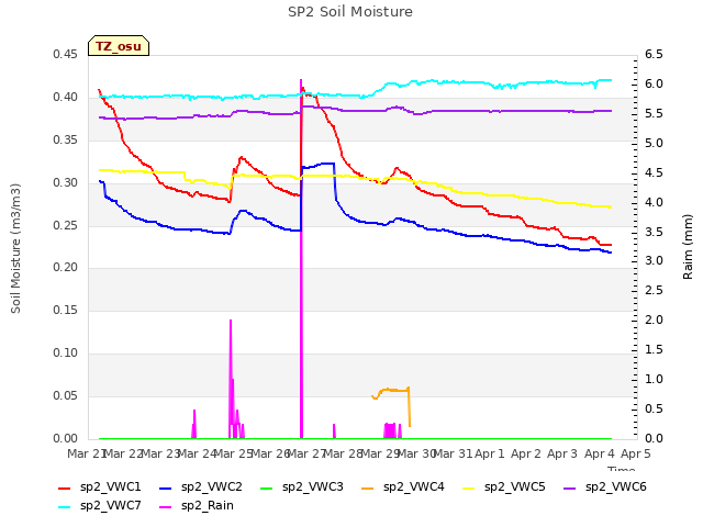 plot of SP2 Soil Moisture