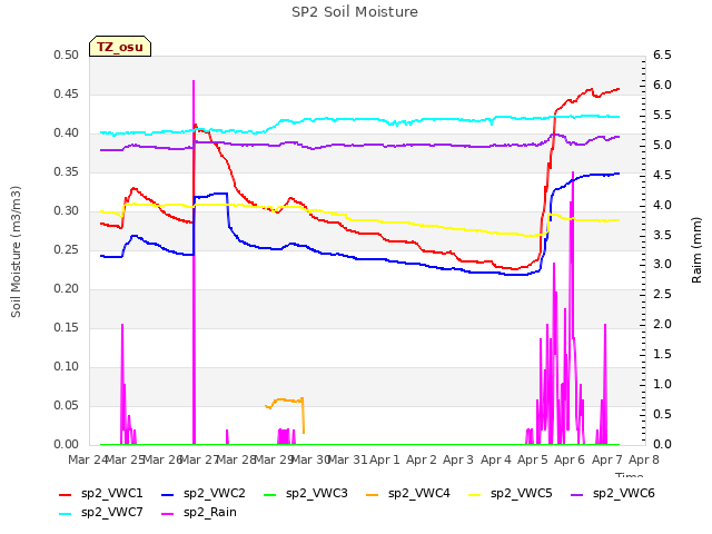 plot of SP2 Soil Moisture