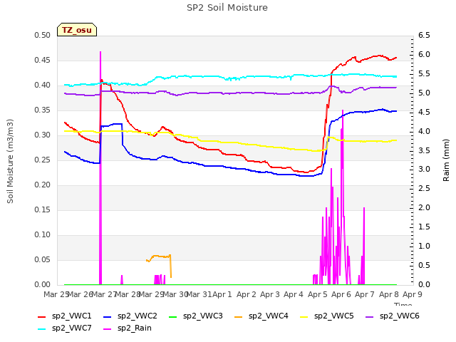 plot of SP2 Soil Moisture