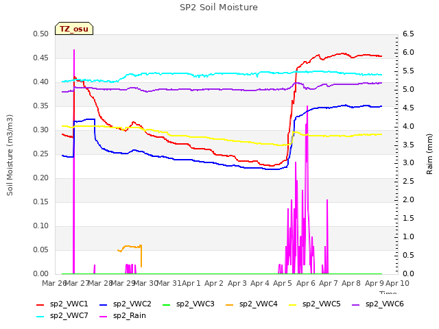 plot of SP2 Soil Moisture