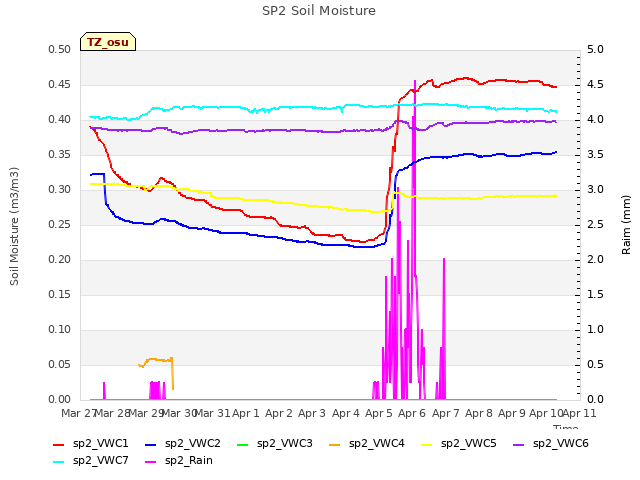 plot of SP2 Soil Moisture