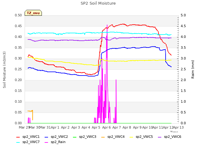 plot of SP2 Soil Moisture