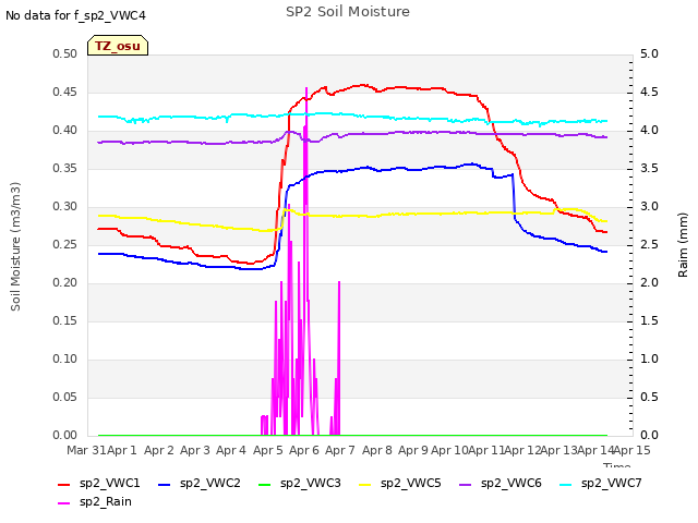 plot of SP2 Soil Moisture