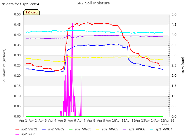 plot of SP2 Soil Moisture