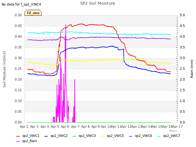 plot of SP2 Soil Moisture