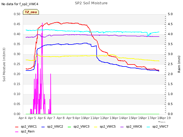 plot of SP2 Soil Moisture