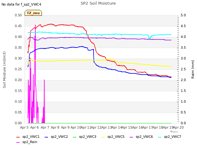 plot of SP2 Soil Moisture