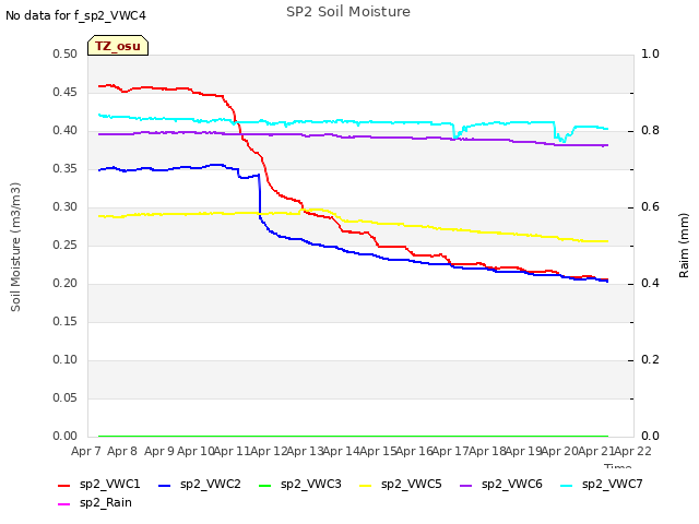 plot of SP2 Soil Moisture