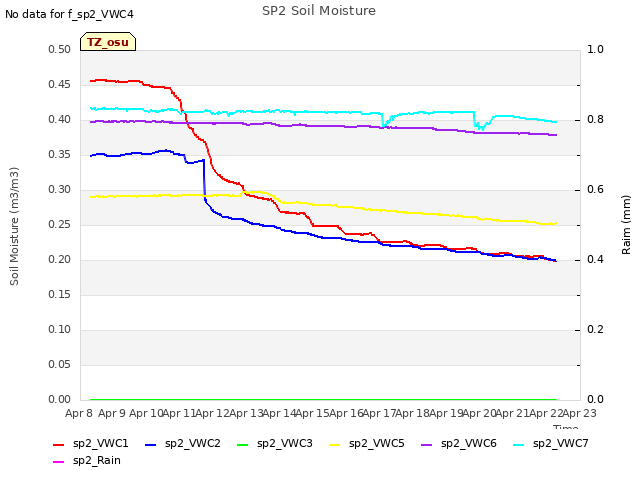 plot of SP2 Soil Moisture