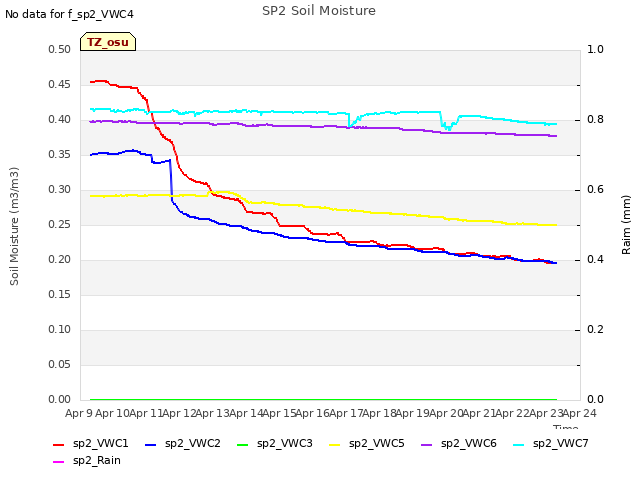 plot of SP2 Soil Moisture