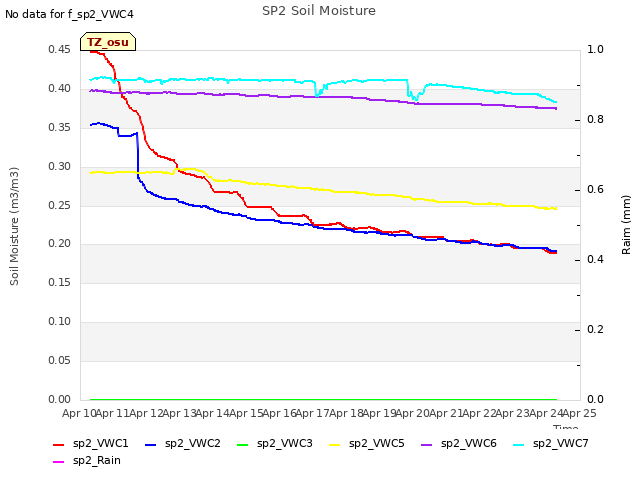 plot of SP2 Soil Moisture