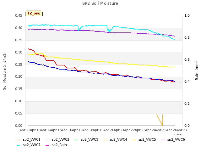 plot of SP2 Soil Moisture