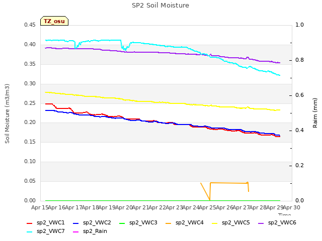 plot of SP2 Soil Moisture