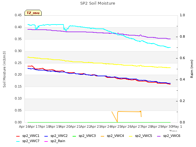 plot of SP2 Soil Moisture