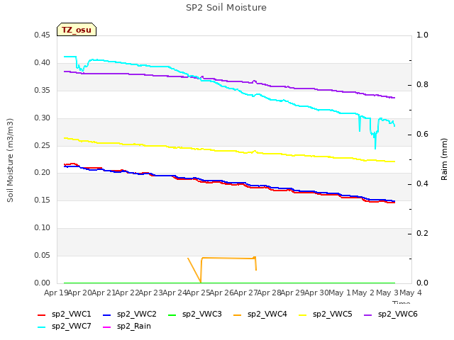 plot of SP2 Soil Moisture