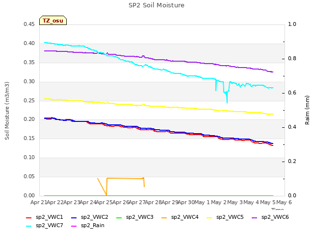 plot of SP2 Soil Moisture